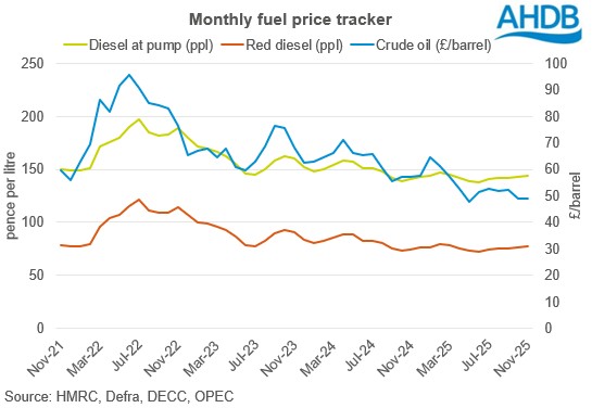 monthly fuel price tracker graph 